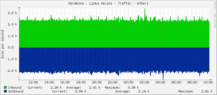 Horakova - Linka Vecino - Traffic - ether1
