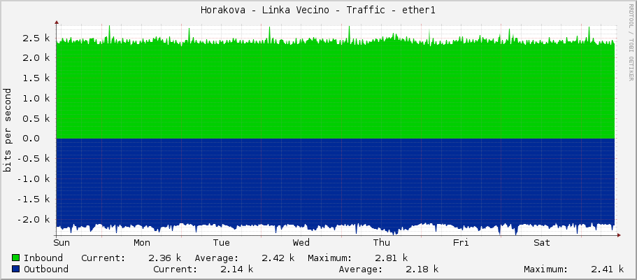 Horakova - Linka Vecino - Traffic - ether1