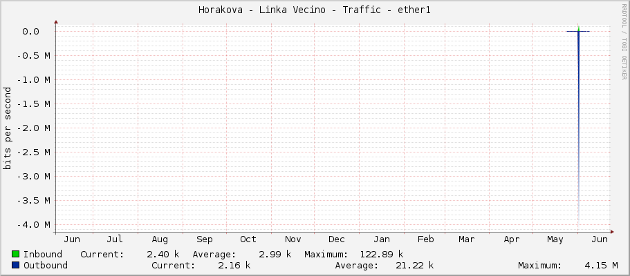 Horakova - Linka Vecino - Traffic - ether1