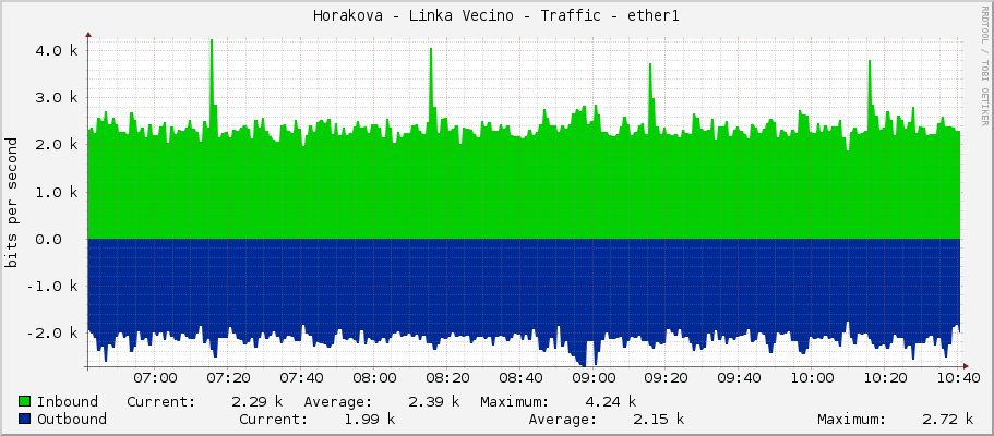 Horakova - Linka Vecino - Traffic - ether1