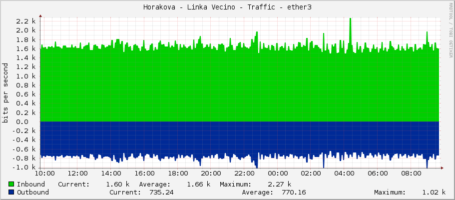 Horakova - Linka Vecino - Traffic - wlan2