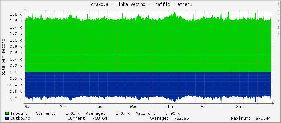Horakova - Linka Vecino - Traffic - wlan2