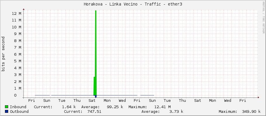 Horakova - Linka Vecino - Traffic - wlan2