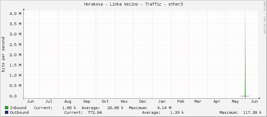 Horakova - Linka Vecino - Traffic - wlan2