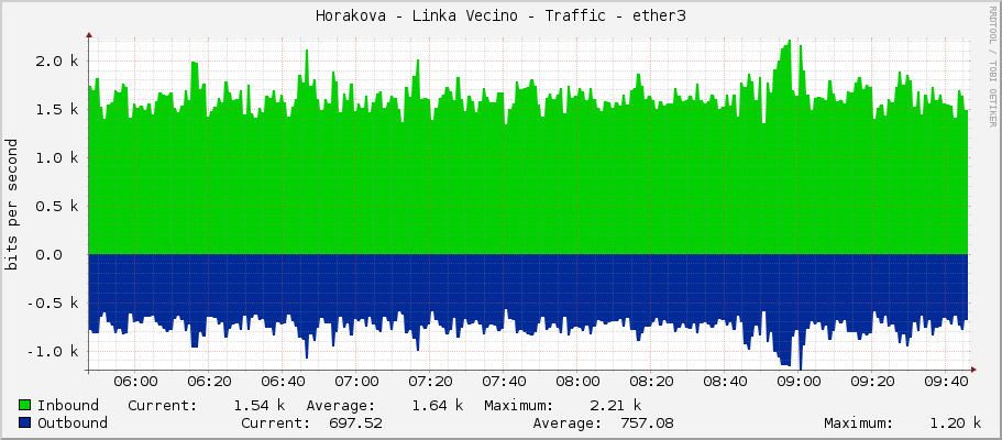 Horakova - Linka Vecino - Traffic - wlan2