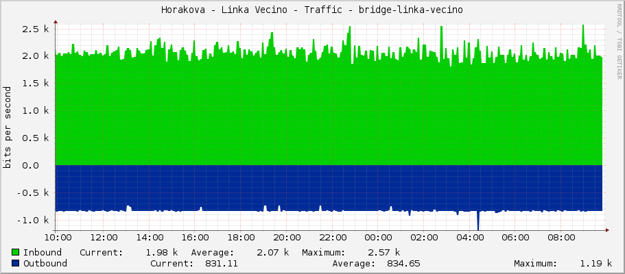 Horakova - Linka Vecino - Traffic - bridge-linka-hvezda