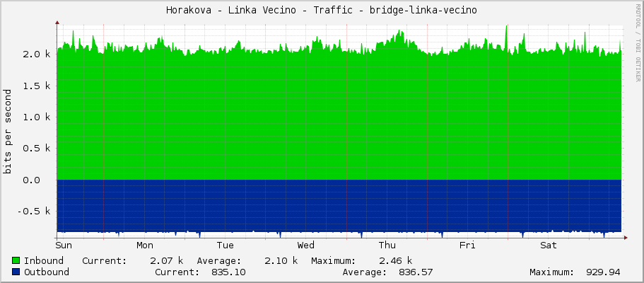 Horakova - Linka Vecino - Traffic - bridge-linka-hvezda