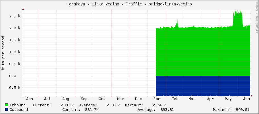 Horakova - Linka Vecino - Traffic - bridge-linka-hvezda