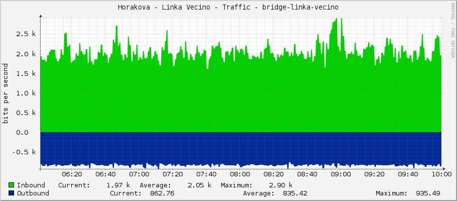 Horakova - Linka Vecino - Traffic - bridge-linka-hvezda