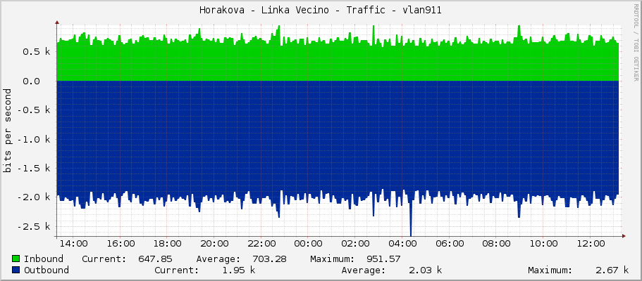 Horakova - Linka Vecino - Traffic - vlan911