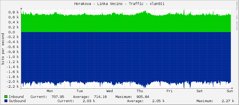 Horakova - Linka Vecino - Traffic - vlan911