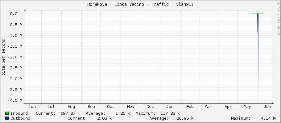 Horakova - Linka Vecino - Traffic - vlan911