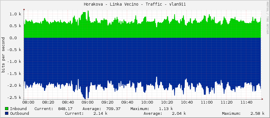 Horakova - Linka Vecino - Traffic - vlan911