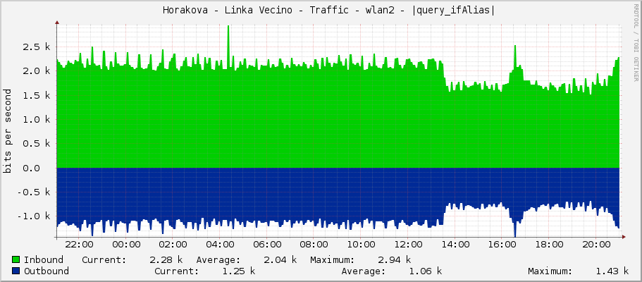     Horakova - Linka Vecino - Traffic - wlan2 - |query_ifAlias| 