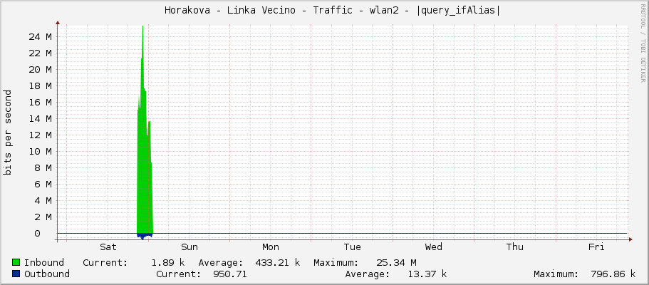     Horakova - Linka Vecino - Traffic - wlan2 - |query_ifAlias| 