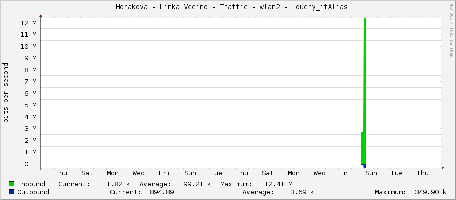     Horakova - Linka Vecino - Traffic - wlan2 - |query_ifAlias| 