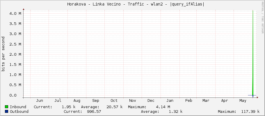     Horakova - Linka Vecino - Traffic - wlan2 - |query_ifAlias| 