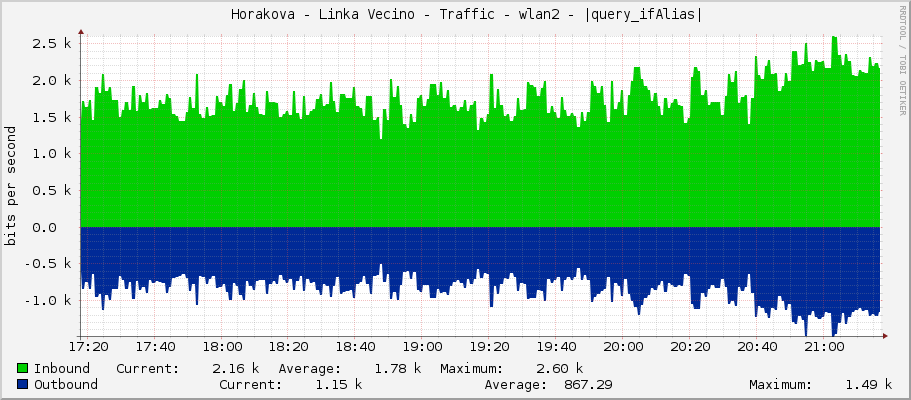     Horakova - Linka Vecino - Traffic - wlan2 - |query_ifAlias| 