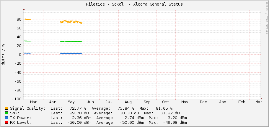 Piletice - Sokol  - Alcoma General Status