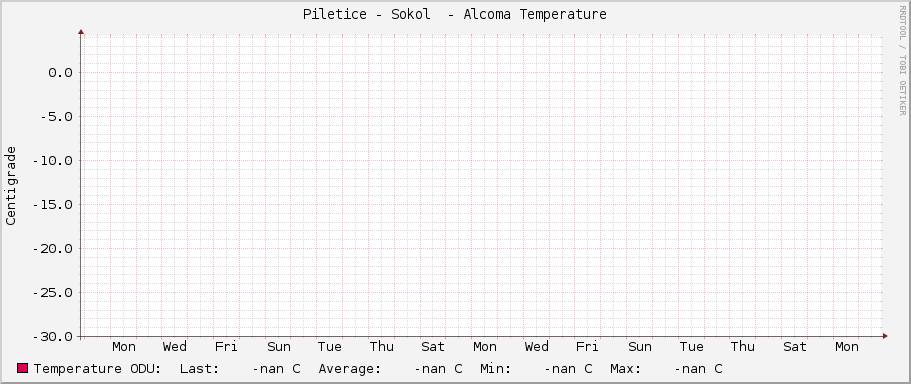 Piletice - Sokol  - Alcoma Temperature