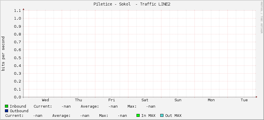 Piletice - Sokol  - Traffic LINE2