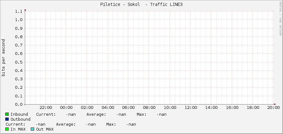 Piletice - Sokol  - Traffic LINE3
