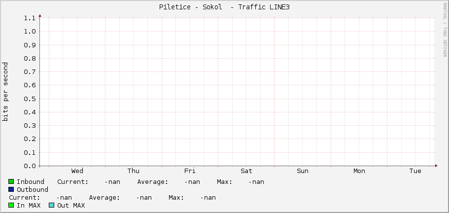 Piletice - Sokol  - Traffic LINE3