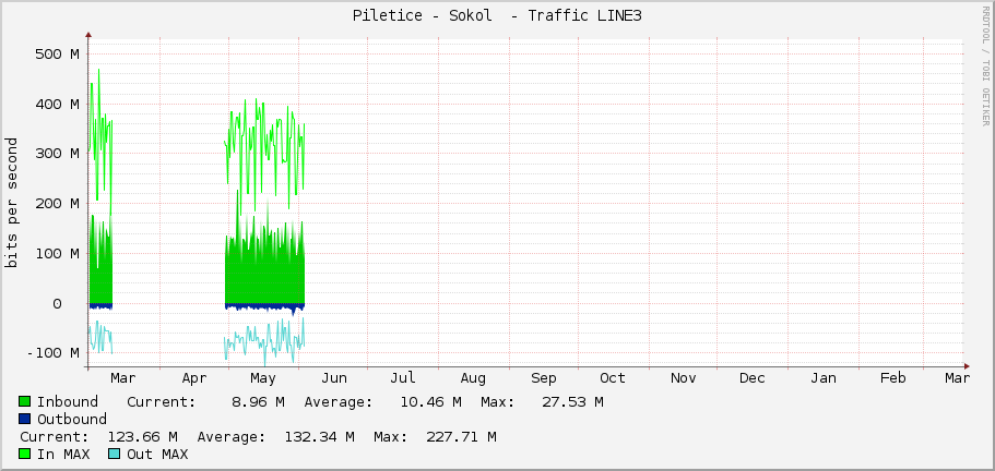 Piletice - Sokol  - Traffic LINE3