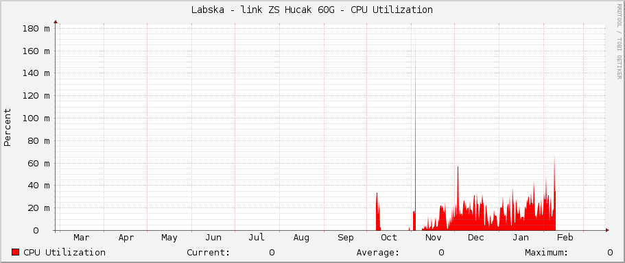 Labska - link ZS Hucak 60G - CPU Utilization