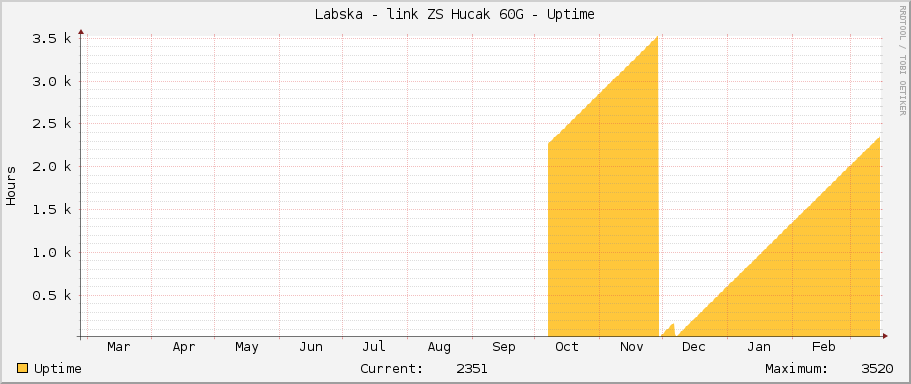 Labska - link ZS Hucak 60G - Uptime