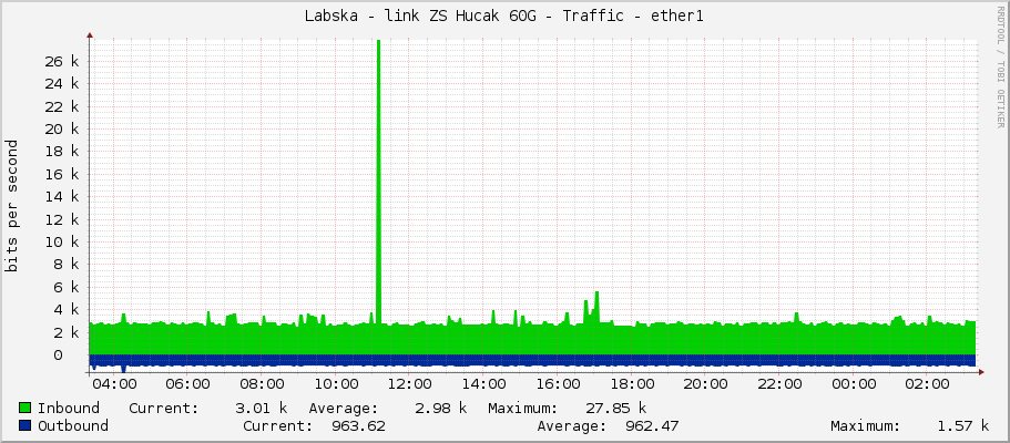 Labska - link ZS Hucak 60G - Traffic - ether1