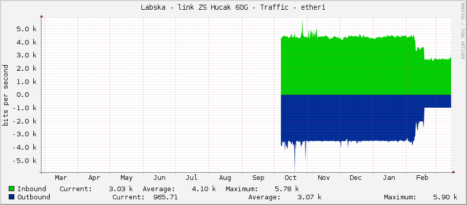 Labska - link ZS Hucak 60G - Traffic - ether1