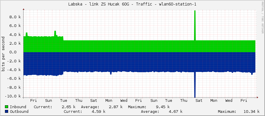 Labska - link ZS Hucak 60G - Traffic - wlan60-station-1