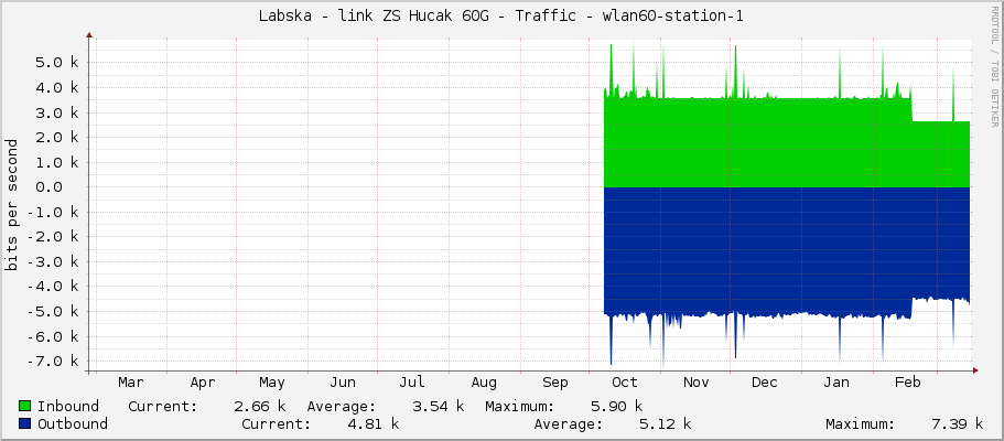 Labska - link ZS Hucak 60G - Traffic - wlan60-station-1