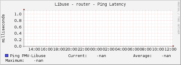 Libuse - router - Ping Latency