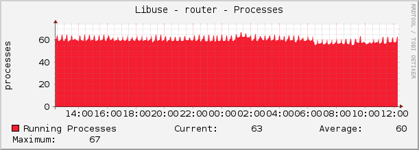 Libuse - router - Processes
