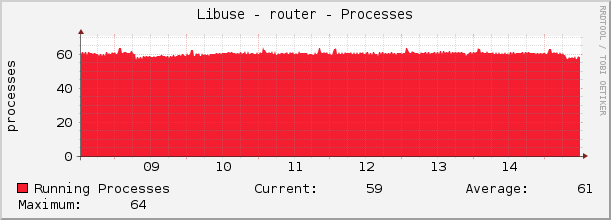 Libuse - router - Processes