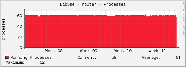 Libuse - router - Processes