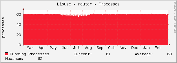 Libuse - router - Processes