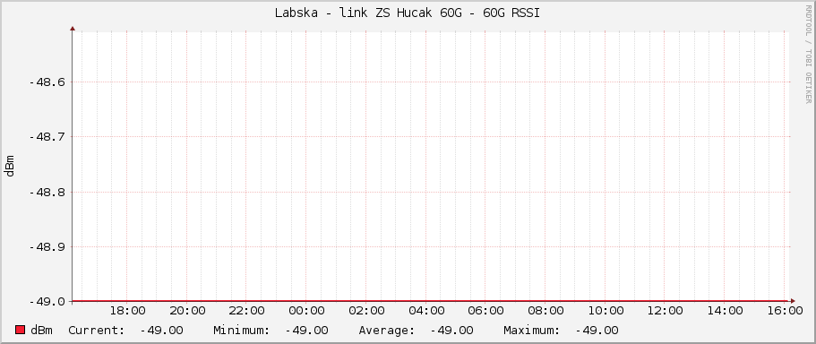 Labska - link ZS Hucak 60G - 60G RSSI