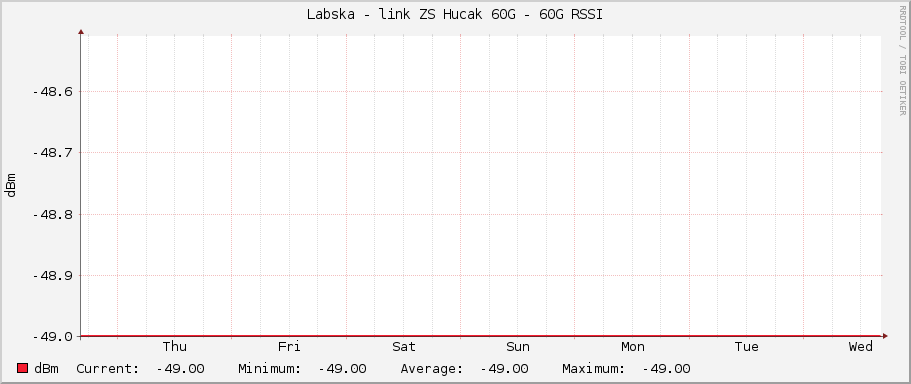 Labska - link ZS Hucak 60G - 60G RSSI