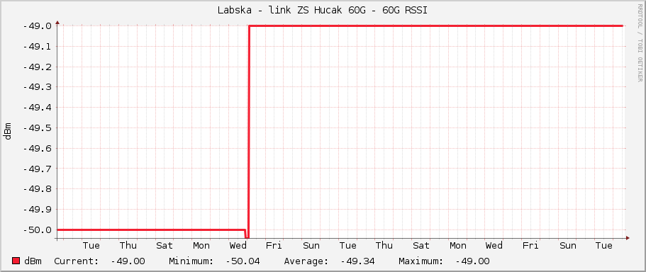 Labska - link ZS Hucak 60G - 60G RSSI