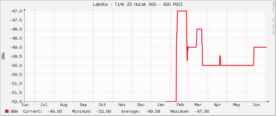 Labska - link ZS Hucak 60G - 60G RSSI