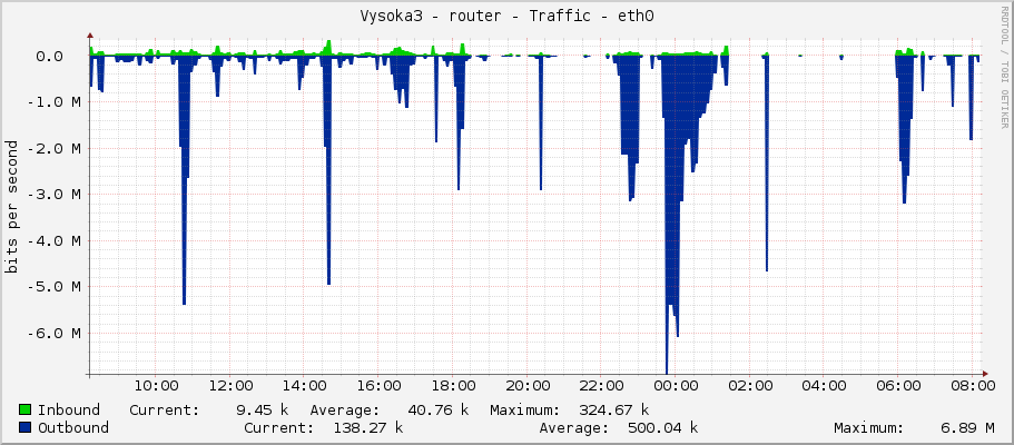 Vysoka3 - router - Traffic - ether2