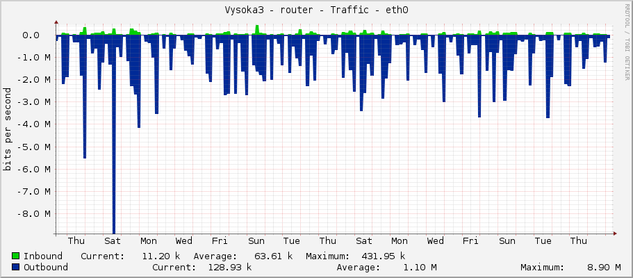 Vysoka3 - router - Traffic - ether2