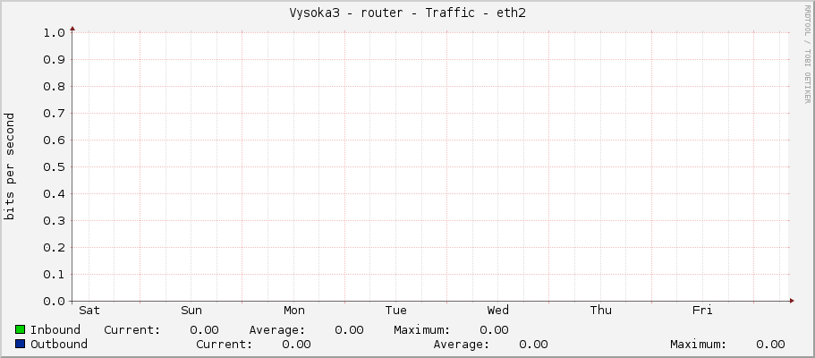 Vysoka3 - router - Traffic - ether4
