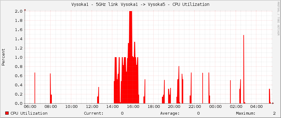 Vysoka1 - 5GHz link Vysoka1 -> Vysoka5 - CPU Utilization