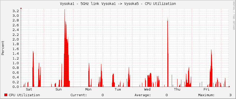 Vysoka1 - 5GHz link Vysoka1 -> Vysoka5 - CPU Utilization