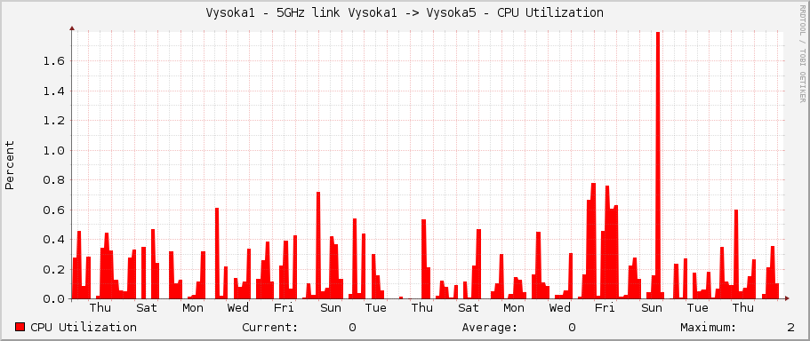 Vysoka1 - 5GHz link Vysoka1 -> Vysoka5 - CPU Utilization