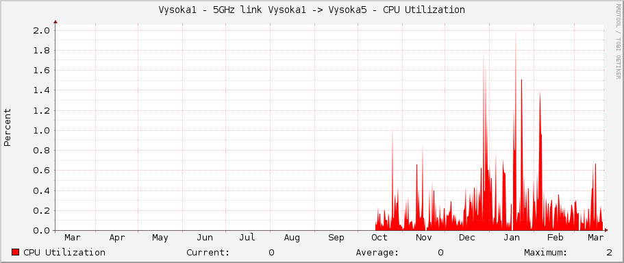 Vysoka1 - 5GHz link Vysoka1 -> Vysoka5 - CPU Utilization